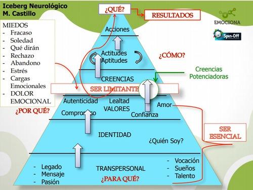 Iceberg Neurológico